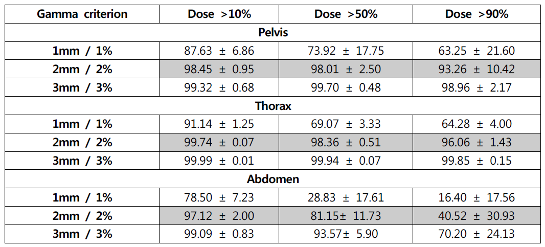 골반부, 흉부, 복부 부위별 변형CT와 U-net기반 합성CT 선량 감마분석 결과