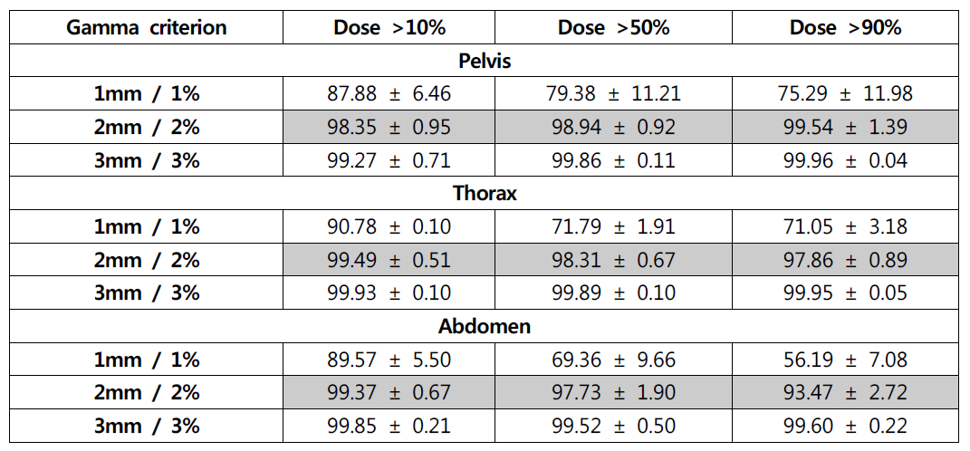 골반부, 흉부, 복부 부위별 변형CT와 GAN기반 합성CT 선량 감마분석 결과