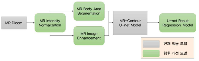 MR dicom에서 contour를 생성해내는 현재 모델에서 추가 가능한 개선 모델의 종류 및 기능