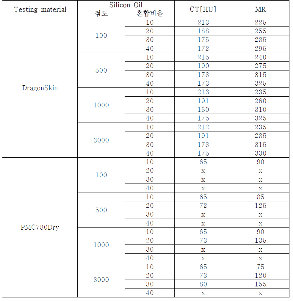 실리콘 오일 점도와 혼합 비율에 따른 DragonSkin과 PMC780Dry의 CT HU값과 MR 신호값