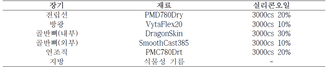 선정된 장기별 재료 및 실리콘 오일의 비율