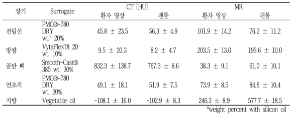 다양한 장기별 CT와 MR영상의 특정 ROI에서 측정한 평균 신호 값과 표준편차