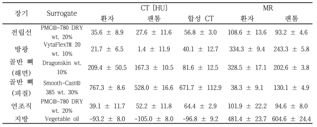 장기별 환자 영상과 팬톰의 CT HU값과 MR 신호 값 그리고 합성 CT 값 비교