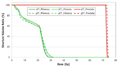 합성 CT와 실제 CT의 선량체적분포(DVH)