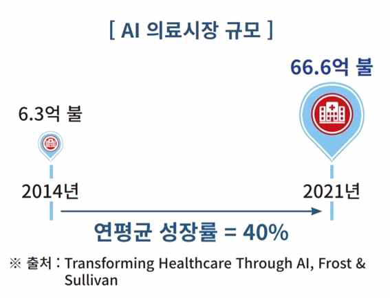 세계 AI 의료시장 규모