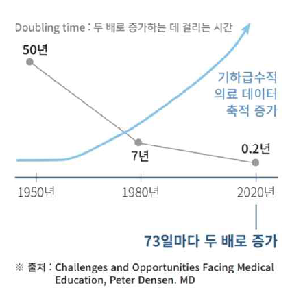 의료 데이터 증가 속도