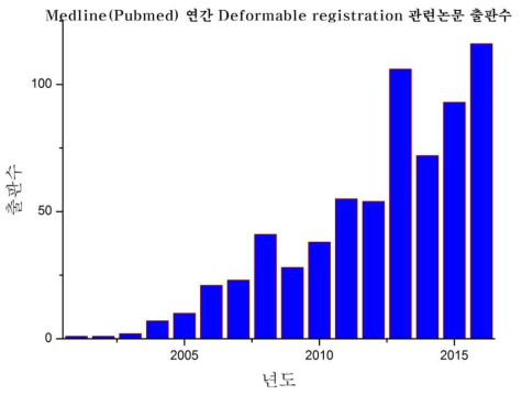 Pubmed 등재 연간 변형 영상 정합 관련 논문 출간 수