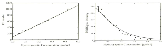 Hydroxyapatite의 체내 농도에 따른 CT, MRI (T2*-weighted gradient-echo)의 신호강도의 차이를 나타내는 그래프, CT신호와 MR신호 사이의 선형관계가 성립하지 않음