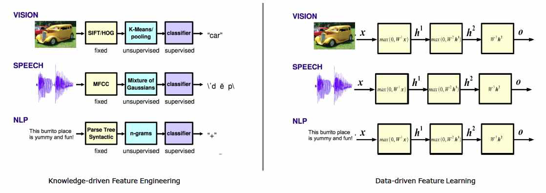 사람에 의한 특징 추출 방식과 딥러닝의 데이터 기반 특징 학습 기법. 딥러닝의 자동 특징 추출 기능에 의해 입력 데이터와 레이블 정보만으로 복잡한 문제에 대한 해결이 가능해짐