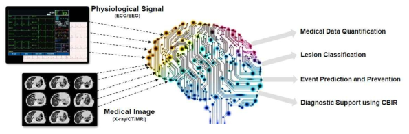 영상 데이터뿐만 아니라 임상 정보에 대한 전문가 지식을 모델링하여 다양한 의료 분야에 딥러닝 활용