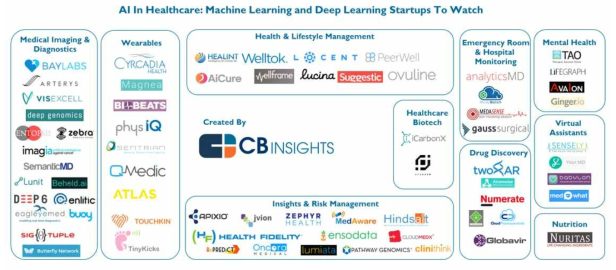 딥러닝을 적용한 헬스케어 분야의 산업계 현황