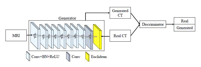 합성 CT 이미지 예측을 위한 GAN 모델 아키텍처