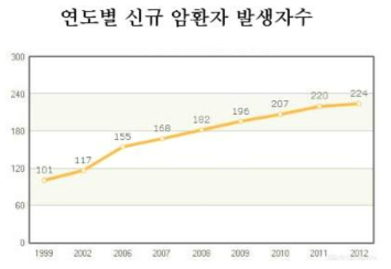 연도별 암환자 발생자수 현황(출처: 국가암정보센터, 단위: 천명)