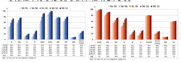 남자(좌)와 여자(우)의 주요 암의 5년 생존율 추이(국가암정보센터)