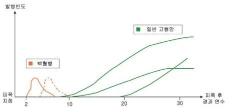 방사선피폭시점의 나이가 어릴수록 암발생 확률이 급격히 증가함 (히로시마/나가사키 원폭피폭자 자료)