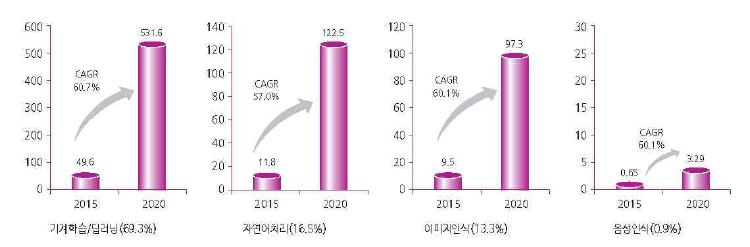 AI 헬스케어 관련 기술별 세계 시장 규모 전망