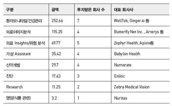 미국 내 AI관련 헬스케어 스타트업 분야별 투자 금액 (Cbinsights. 2016.02. 단위:백만 달러)