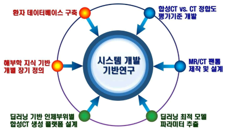 1차년도 연구 개발 내용