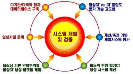 2차년도 연구 개발 내용