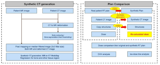 자기공명영상 기반의 가상 CT 영상 생성 및 치료계획 평가의 흐름도