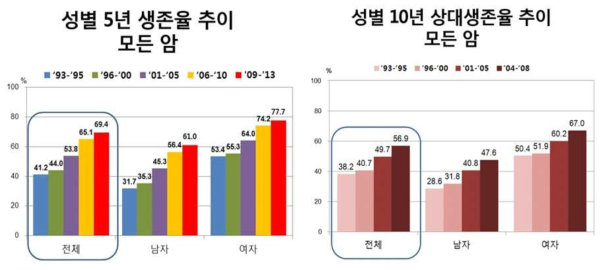 국내 암환자 5년 및 10년 생존율 추이(2013년 국가암등록통계)