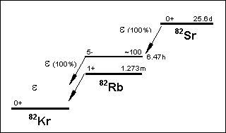 Sr-82의 decay scheme