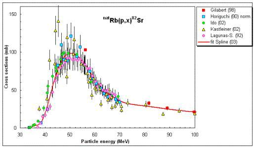 evaluated Sr-82 reaction cross section(refer to IAEA NDS)