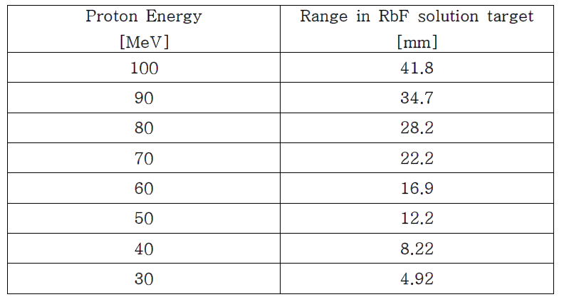 양성자빔 에너지 변화에 따른 RbF 수용액에서의 침투 깊이