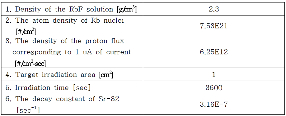 Sr-82 생성 수율 계산을 위한 입력 자료
