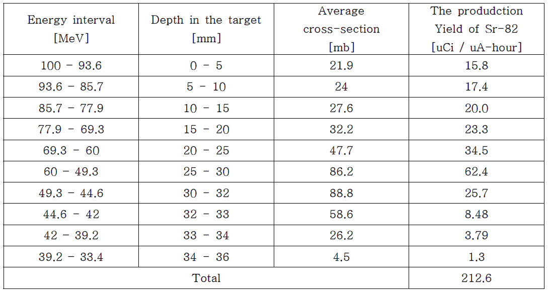 100MeV 양성자빔에 의한 Sr-82 생성 수율