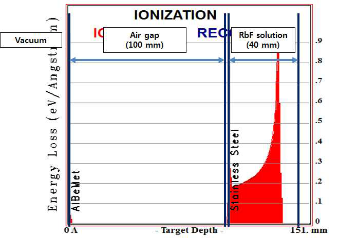SRIM 전산 모사 – RbF 수용액 조사 계통
