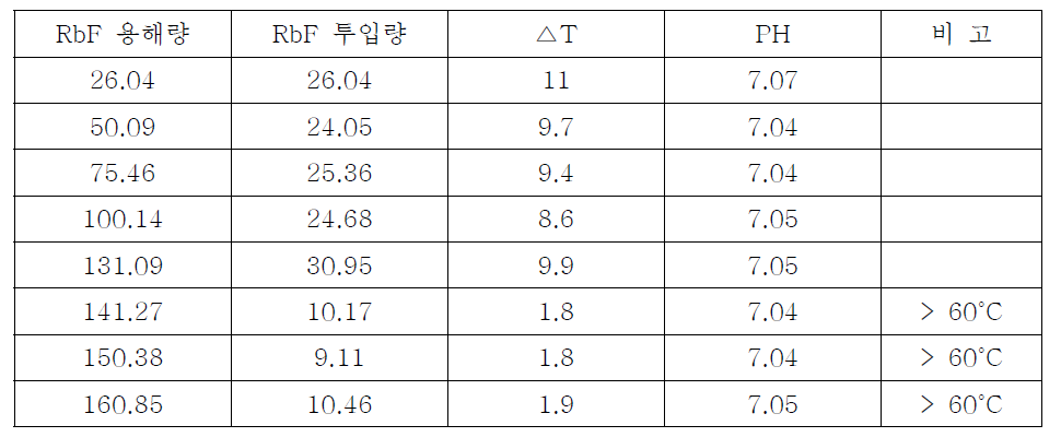 RbF 용해량에 따른 온도 상승 및 PH 변화