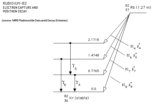 Rb-82의 decay scheme