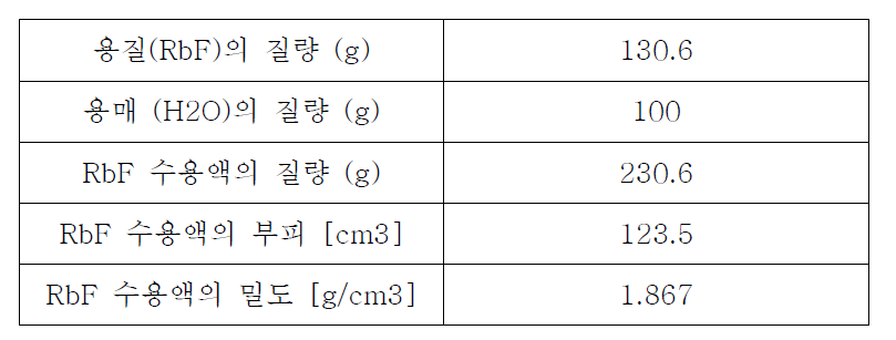 부피 증가를 고려한 RbF 수용액의 밀도