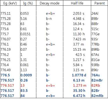 776.5 keV 감마를 방출할 수 있는 방사성 핵종