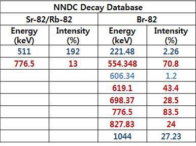 Rb-82와 Br-82의 방출 감마선 비교