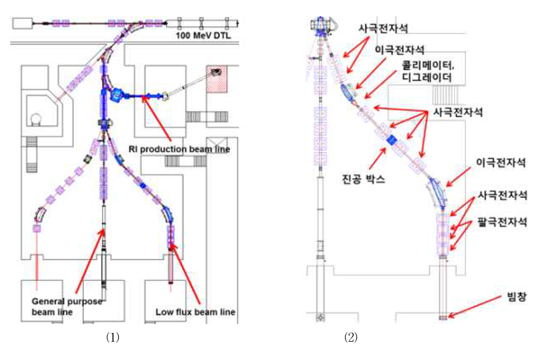 (1)100 MeV 빔라인 레이이웃, (2) 저선량 빔라인 레이아웃