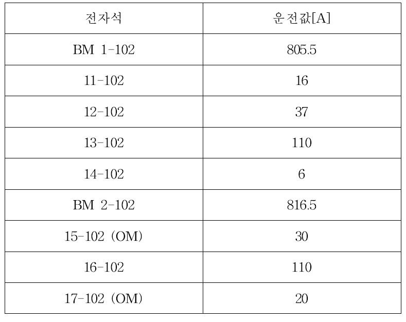 가속기 빔 수송계 운전 변수