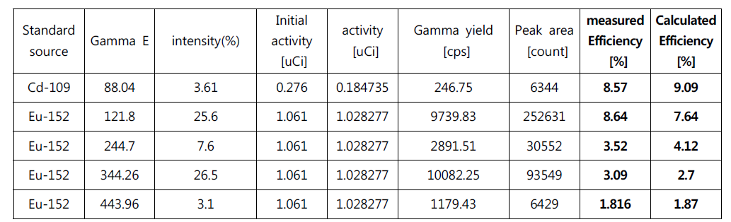 표준선원을 이용한 Efficiency calibration