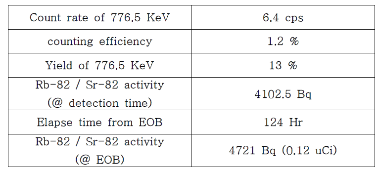 Sr-82 생성 정량화