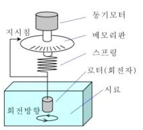 회전식 점도계의 측정 원리