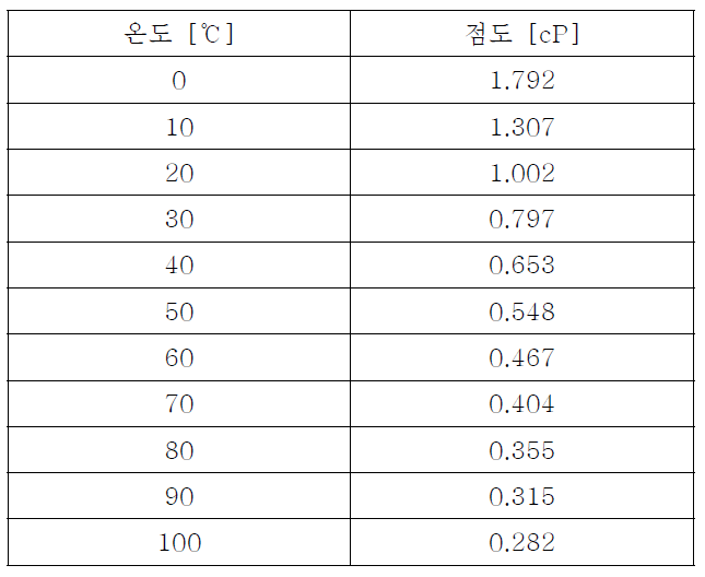 순수한 물의 점도