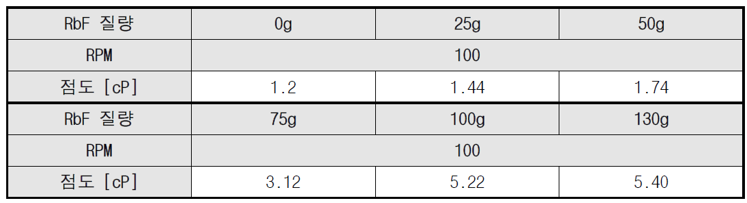 RbF 수용액의 용해도에 따른 점도 측정