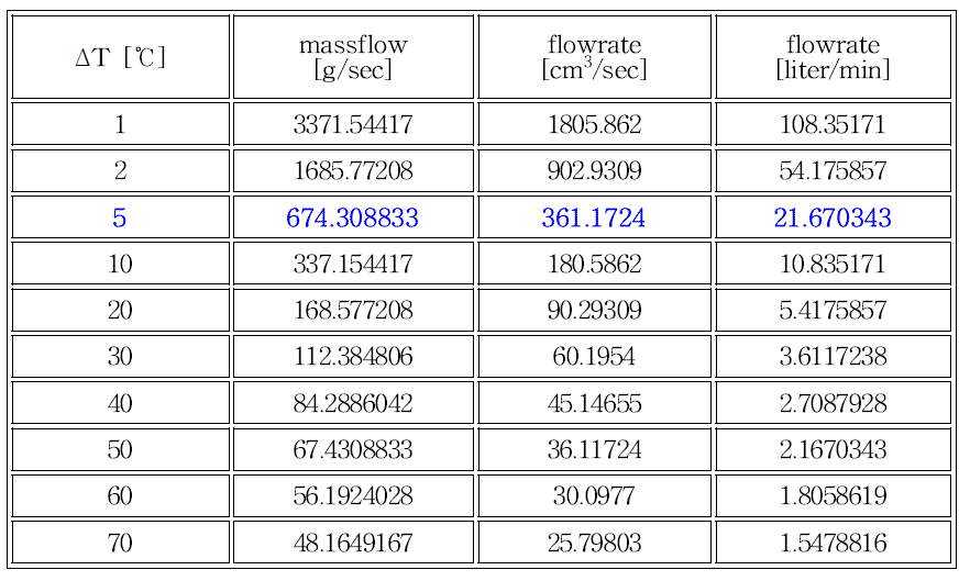 RbF 수용액의 ΔT에 의한 유량