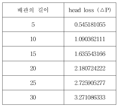 10A 배관 길이에 따른 RbF 수용액 표적의 마찰 손실