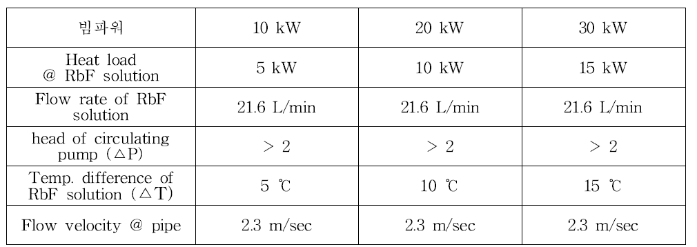 RbF 수용액 표적의 순환 및 냉각 시스템의 주요 parameter