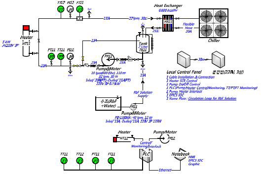 RbF 수용액 표적 순환시스템의 P&ID