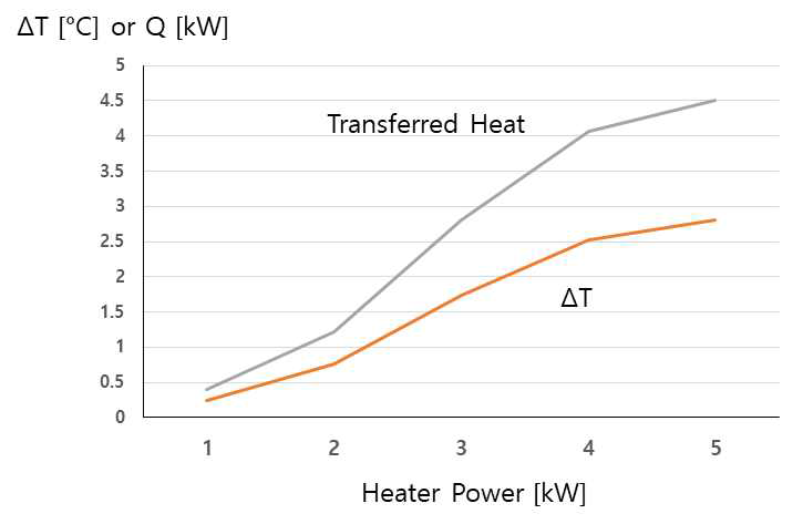 히터 출력에 따른 냉각수 온도차이
