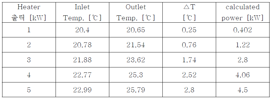 열출력에 따른 냉각수의 온도