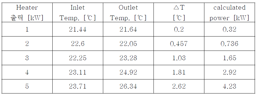 열출력에 따른 냉각수의 온도